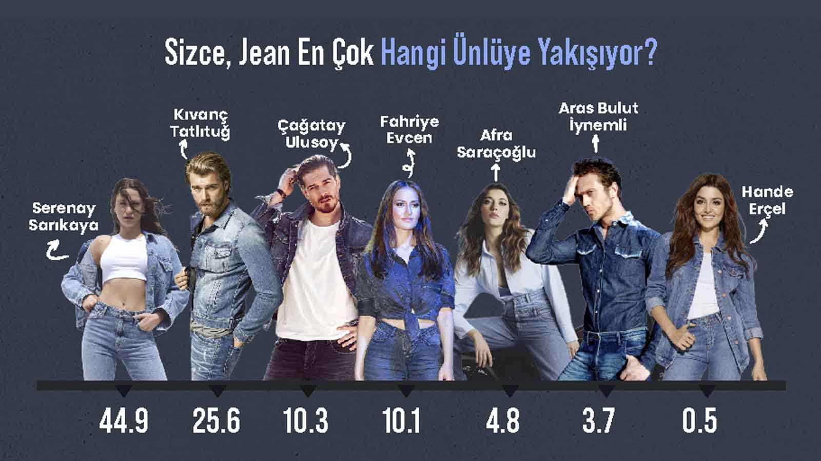 Areda Piar'ın Jean Araştırması En Popüler Jean Modeli Yüzde 26,1 Ile Regular Jean