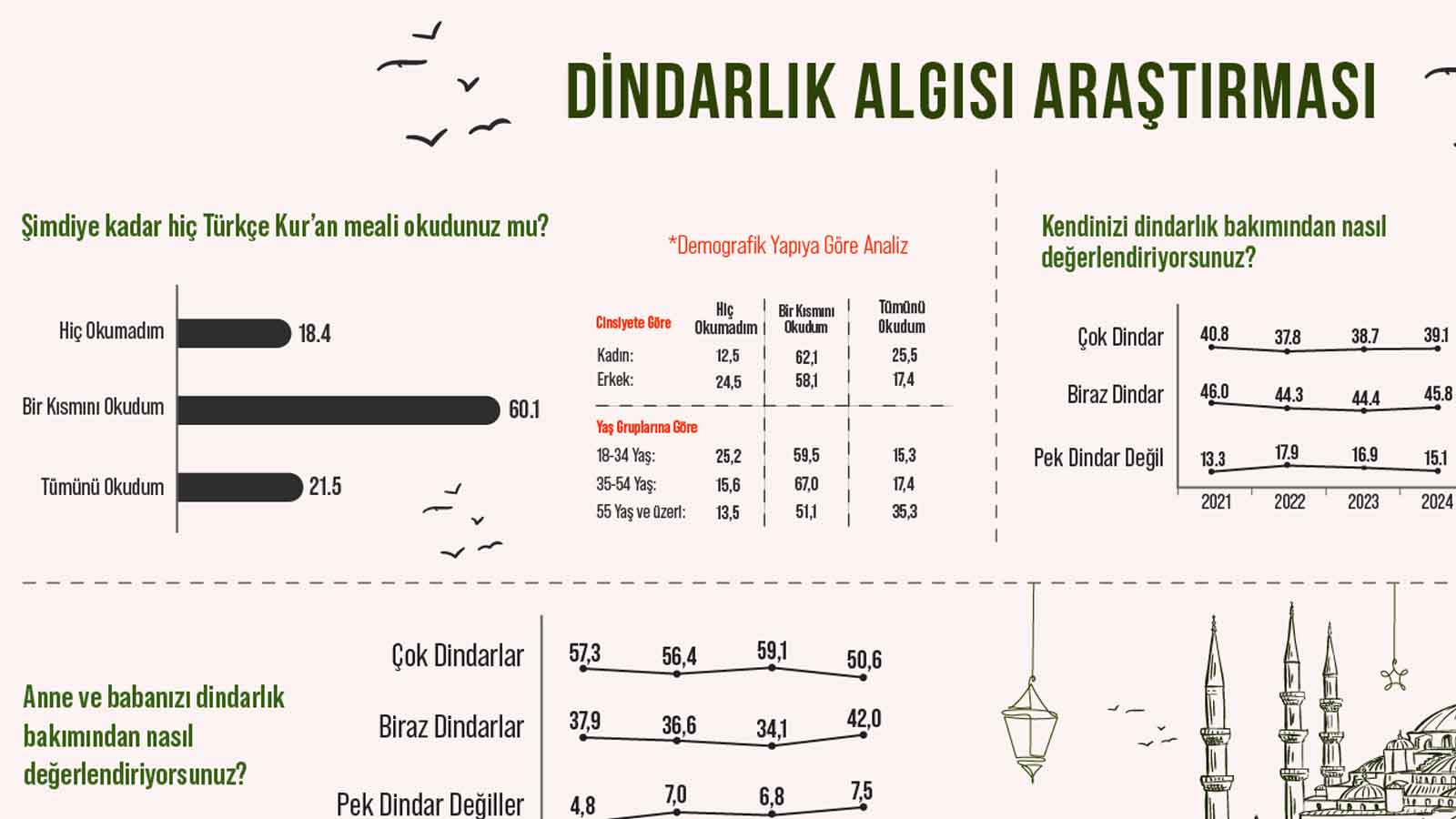 Areda Survey 2024 Raporu, Türkiye Dindarlık Oranı, Din Algısı Değişimi